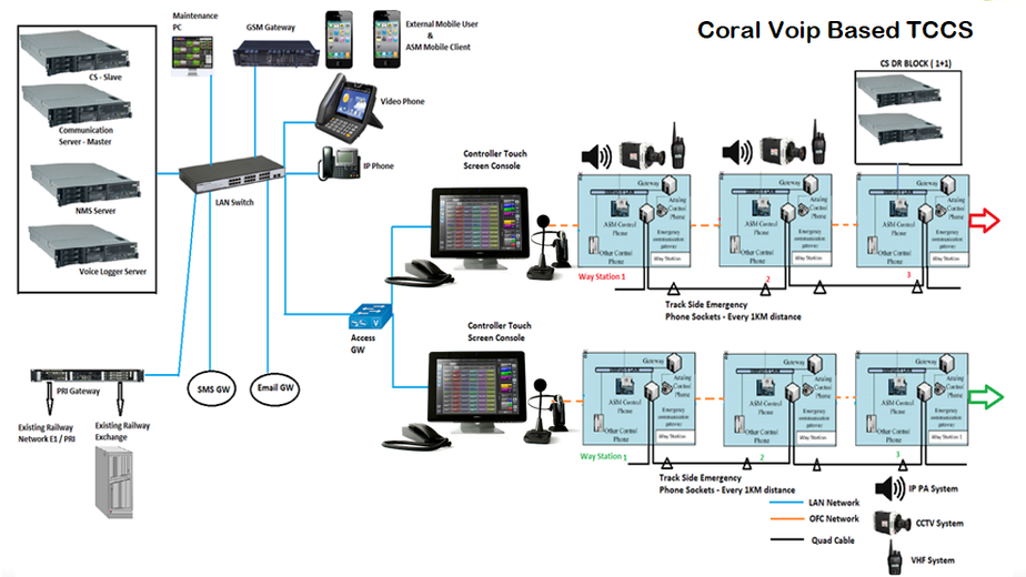 TCCS - Coral Telecom